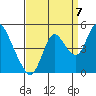 Tide chart for Point Buckler, Suisun Bay, California on 2022/09/7