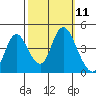 Tide chart for Point Buckler, Suisun Bay, California on 2022/10/11