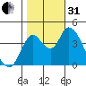 Tide chart for Point Buckler, Suisun Bay, California on 2022/10/31