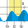 Tide chart for Point Buckler, Suisun Bay, California on 2022/11/1