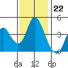 Tide chart for Point Buckler, Suisun Bay, California on 2022/11/22