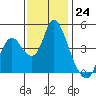 Tide chart for Point Buckler, Suisun Bay, California on 2022/11/24