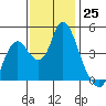 Tide chart for Point Buckler, Suisun Bay, California on 2022/11/25