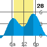 Tide chart for Point Buckler, Suisun Bay, California on 2022/11/28