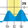 Tide chart for Point Buckler, Suisun Bay, California on 2022/11/29