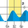 Tide chart for Point Buckler, Suisun Bay, California on 2022/11/2