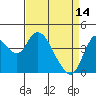 Tide chart for Point Buckler, Suisun Bay, California on 2023/04/14