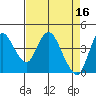 Tide chart for Point Buckler, Suisun Bay, California on 2023/04/16