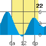 Tide chart for Point Buckler, Suisun Bay, California on 2023/04/22