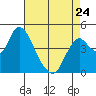 Tide chart for Point Buckler, Suisun Bay, California on 2023/04/24