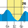 Tide chart for Point Buckler, Suisun Bay, California on 2023/04/26