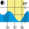 Tide chart for Point Buckler, Suisun Bay, California on 2023/04/27