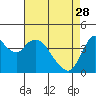 Tide chart for Point Buckler, Suisun Bay, California on 2023/04/28