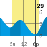 Tide chart for Point Buckler, Suisun Bay, California on 2023/04/29