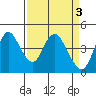 Tide chart for Point Buckler, Suisun Bay, California on 2023/04/3