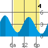 Tide chart for Point Buckler, Suisun Bay, California on 2023/04/4