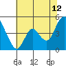 Tide chart for Point Buckler, Suisun Bay, California on 2023/07/12