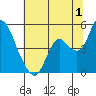 Tide chart for Point Buckler, Suisun Bay, California on 2023/07/1