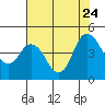 Tide chart for Point Buckler, Suisun Bay, California on 2023/07/24