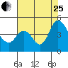Tide chart for Point Buckler, Suisun Bay, California on 2023/07/25