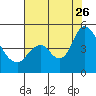 Tide chart for Point Buckler, Suisun Bay, California on 2023/07/26