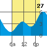 Tide chart for Point Buckler, Suisun Bay, California on 2023/07/27