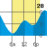 Tide chart for Point Buckler, Suisun Bay, California on 2023/07/28