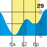 Tide chart for Point Buckler, Suisun Bay, California on 2023/07/29