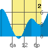 Tide chart for Point Buckler, Suisun Bay, California on 2023/07/2
