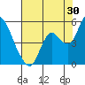 Tide chart for Point Buckler, Suisun Bay, California on 2023/07/30