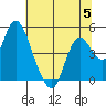 Tide chart for Point Buckler, Suisun Bay, California on 2023/07/5