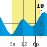 Tide chart for Point Buckler, Suisun Bay, California on 2023/08/10