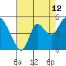 Tide chart for Point Buckler, Suisun Bay, California on 2023/08/12
