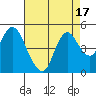 Tide chart for Point Buckler, Suisun Bay, California on 2023/08/17
