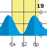 Tide chart for Point Buckler, Suisun Bay, California on 2023/08/19