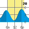 Tide chart for Point Buckler, Suisun Bay, California on 2023/08/20