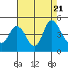 Tide chart for Point Buckler, Suisun Bay, California on 2023/08/21