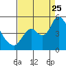 Tide chart for Point Buckler, Suisun Bay, California on 2023/08/25