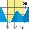 Tide chart for Point Buckler, Suisun Bay, California on 2023/08/28