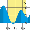 Tide chart for Point Buckler, Suisun Bay, California on 2023/08/2