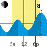 Tide chart for Point Buckler, Suisun Bay, California on 2023/08/8