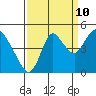 Tide chart for Point Buckler, Suisun Bay, California on 2023/09/10