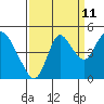 Tide chart for Point Buckler, Suisun Bay, California on 2023/09/11