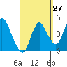 Tide chart for Point Buckler, Suisun Bay, California on 2023/09/27