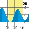 Tide chart for Point Buckler, Suisun Bay, California on 2023/09/28