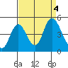 Tide chart for Point Buckler, Suisun Bay, California on 2023/09/4
