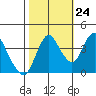 Tide chart for Point Buckler, Suisun Bay, California on 2023/10/24