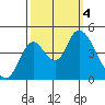 Tide chart for Point Buckler, Suisun Bay, California on 2023/10/4