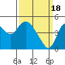 Tide chart for Point Buckler, Suisun Bay, California on 2024/03/18