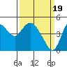 Tide chart for Point Buckler, Suisun Bay, California on 2024/03/19